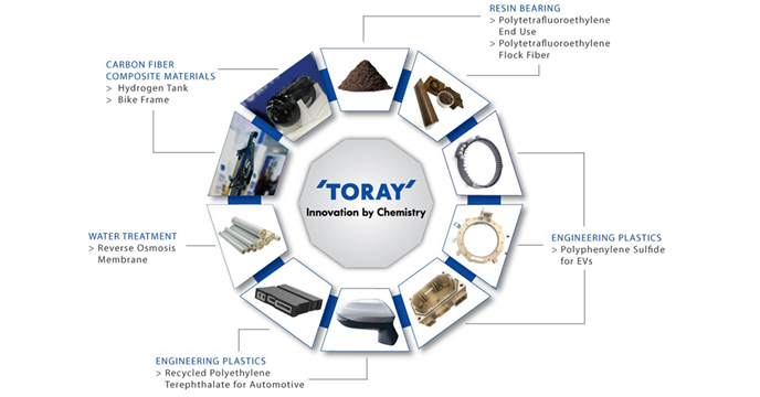 Toray Group products in a circular path